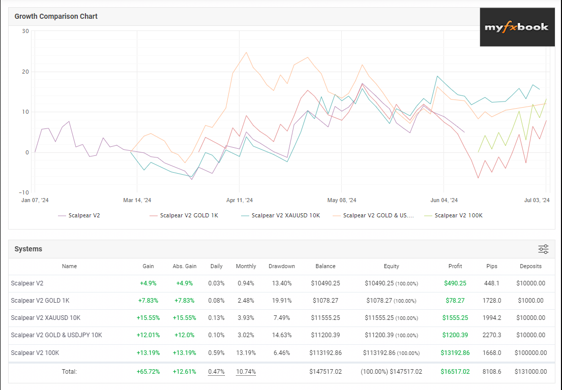 Free XAUUSD Expert Advisor Stats Scalpear V2